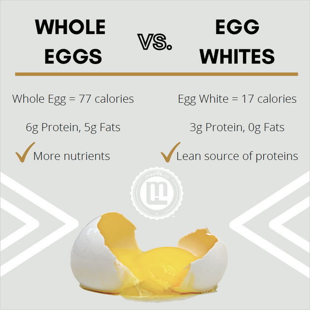 What Part of the Egg is Best? – MealFit